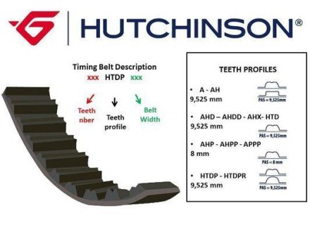 Ремень ГРМ HUTCHINSON 145HTDP25 (фото 1)
